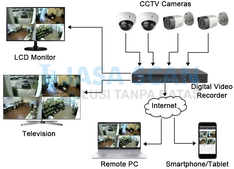 Bagaimana Cara Kerja DVR CCTV